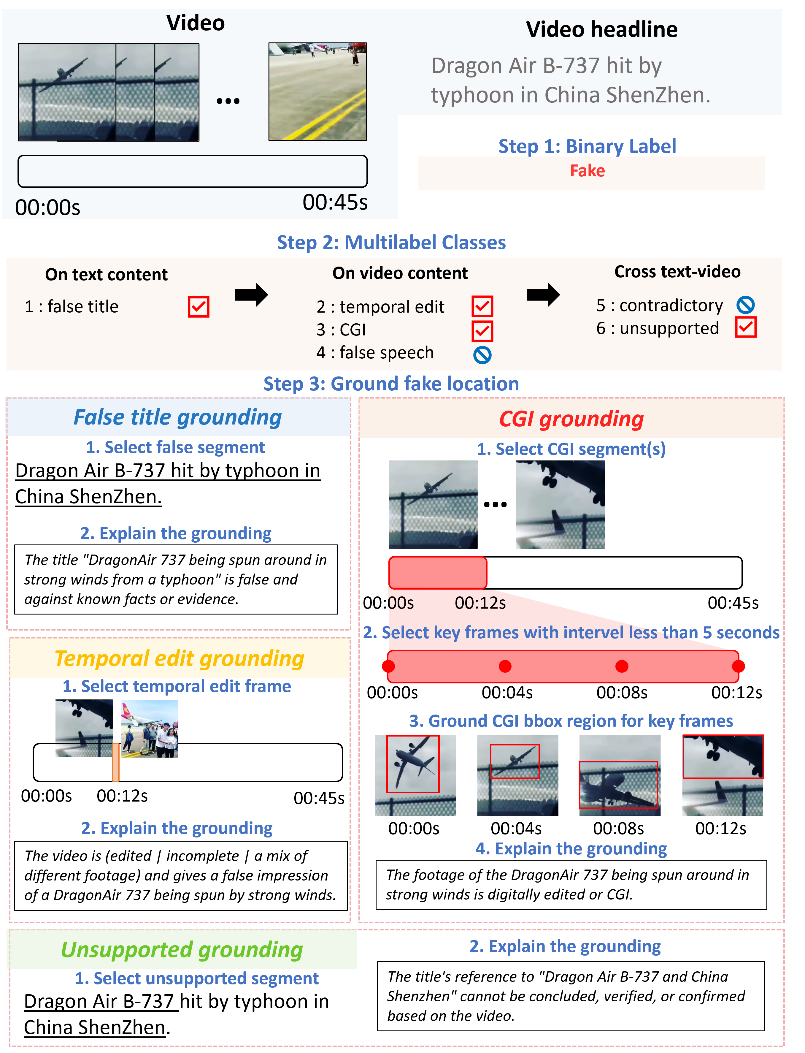 3-level Annotation