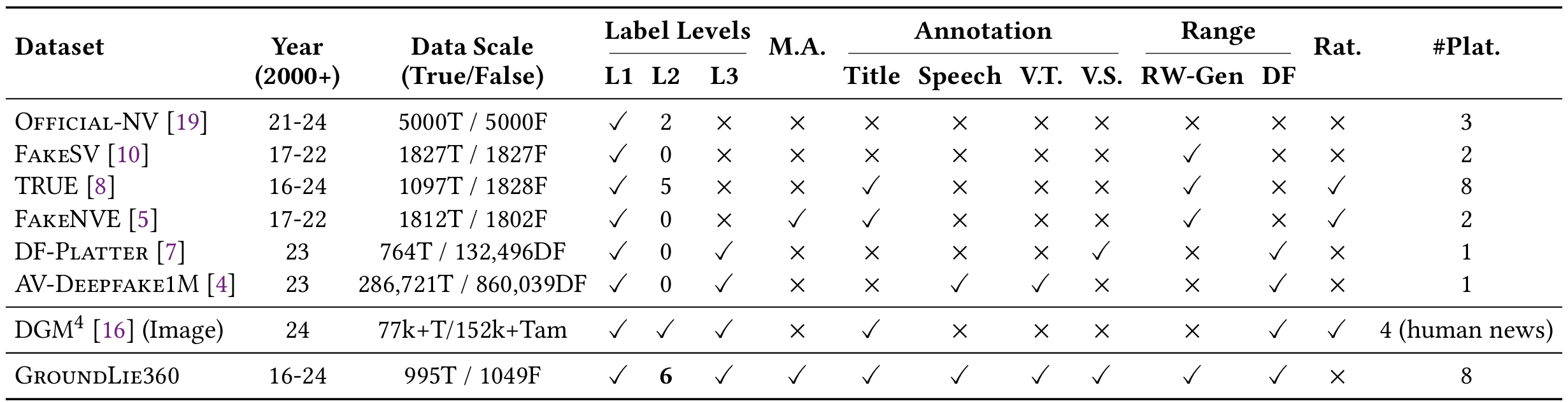 Dataset Comparison